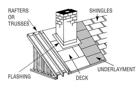 Get sufficient details about roofing services